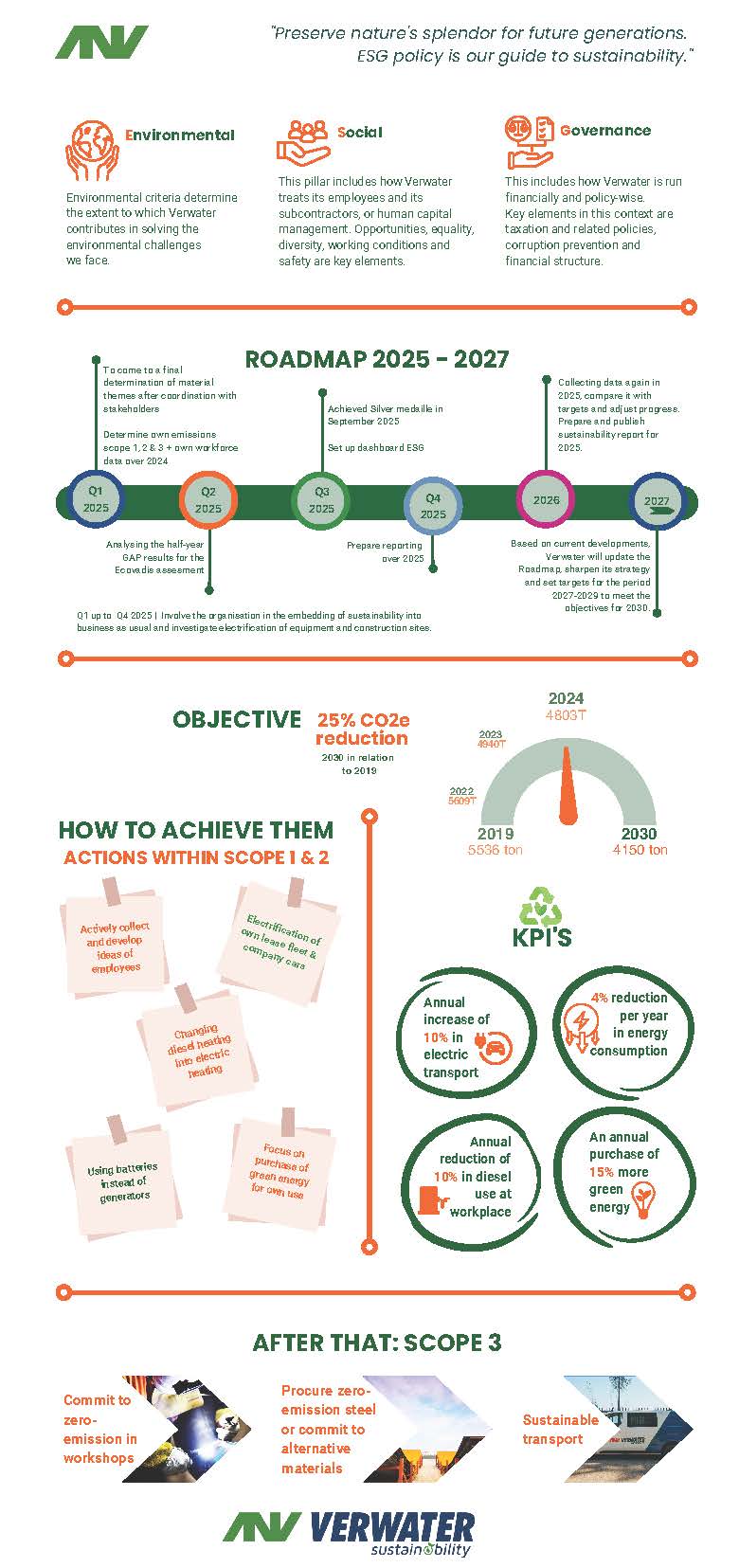 ESG Infographic VWT 2025 ENG